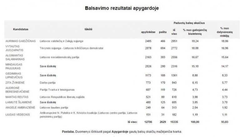 Rinkimų finišo tiesiojoje – A. Gaidžiūnas ir V. Juozapaitis