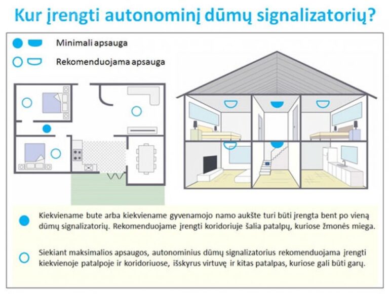 Kiekviename būste privaloma įrengti autonominius dūmų detektorius