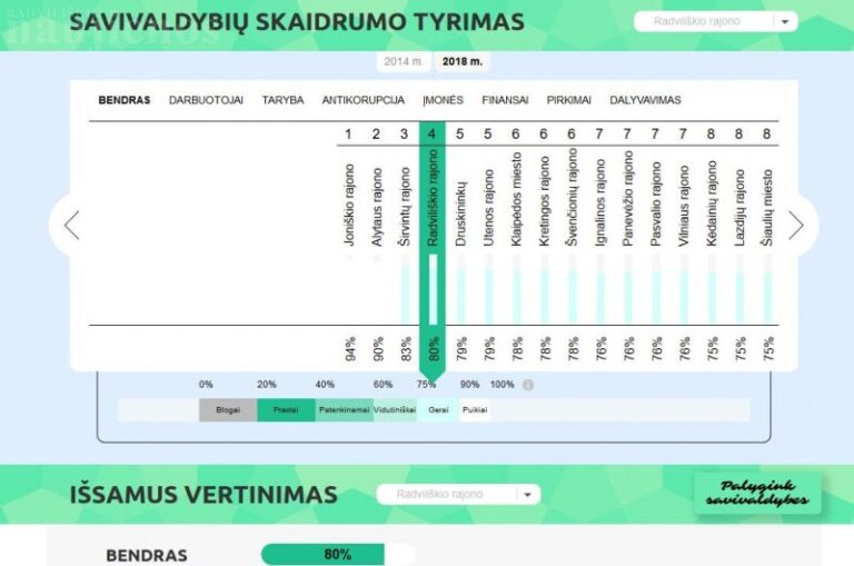 Radviliškio savivaldybė – tarp skaidrumo lyderių