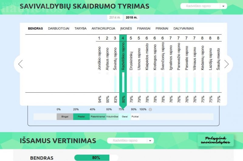 „Transparency International“ Lietuvos skyrius savivaldybių skaidrumo lygiui nustatyti naudoja tarptautinę metodologiją