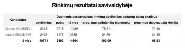 Kokie politiniai vėjai pūtė Radviliškio rajone?