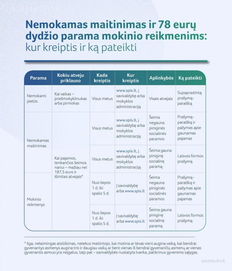 Viskas, ką turite žinoti apie nemokamą maitinimą ir paramą mokinio reikmenims (papildyta)
