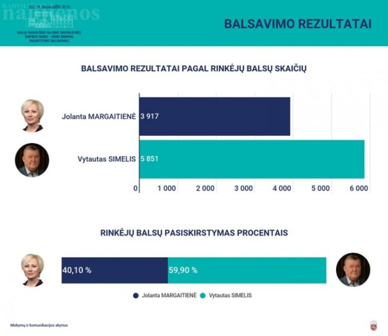 Patvirtinta oficialiai – Radviliškio rajono meru išrinktas Vytautas Simelis