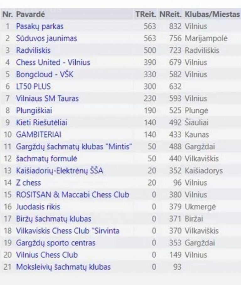 Šachmatų maratone radviliškiečių komanda iškovojo trečiąją vietą