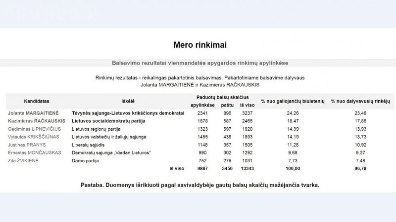 Į antrą rinkimų turą